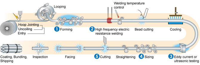 Tube Manufacturing Process