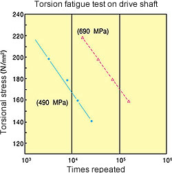 Torsion fatigue test on drive shaft